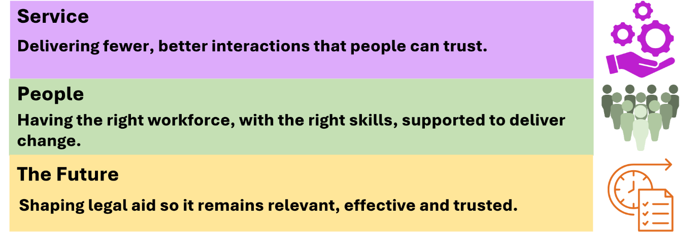  Our three core objective themes. 1. Service. Delivering fewer, better interactions that people can trust. 2. People. Having the right workforce, with the right skills, supported to deliver change. 3. The Future. Shaping legal aid so it remains relevant, effective and trusted.